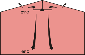 Pēc temperatūras izlīdzināšanas