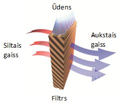 Iztvaikošanas filtrs