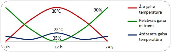 Temperatūras un gaisa mitruma attiecība