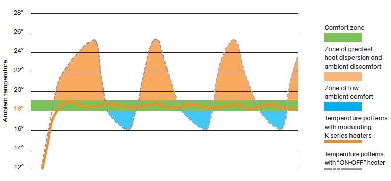 K veida modulācijas un standarta ierīču temperatūras diagrammu salīdzinājums