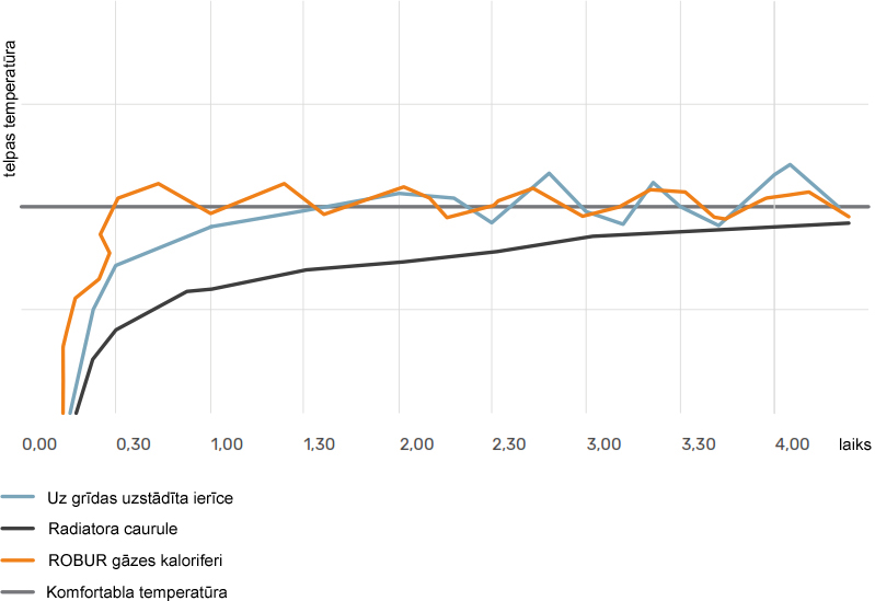 Robur NEXT G komfortablas temperatūras laiks