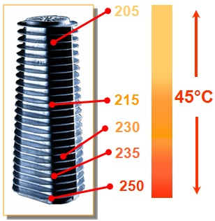 Temperatūras izkliede piramīdveida siltummainī